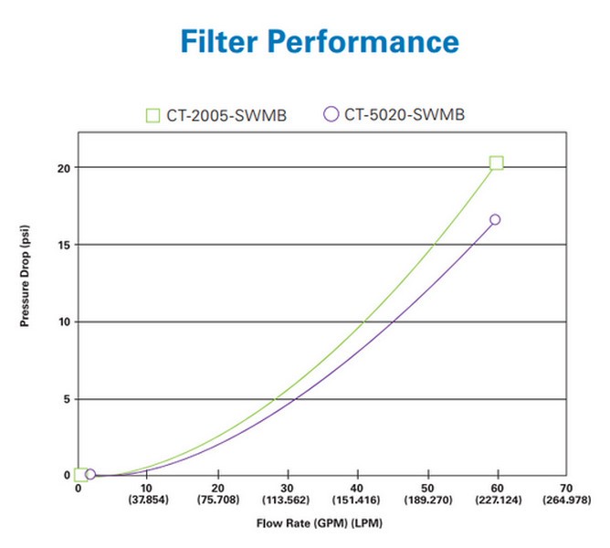 CT-5020-SWMB Chart