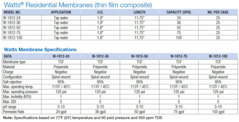 Watts RO membrand chart