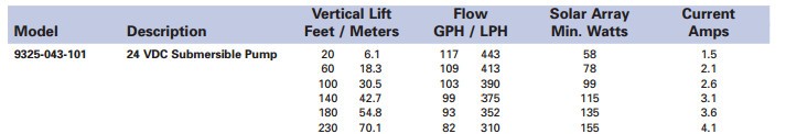 Shurflo submersible pump chart